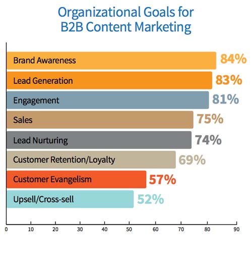 B2B Content Marketing Goals