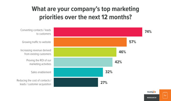 B2B Lead Nurturing Stats