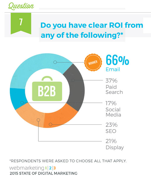 b2b email marketing stats