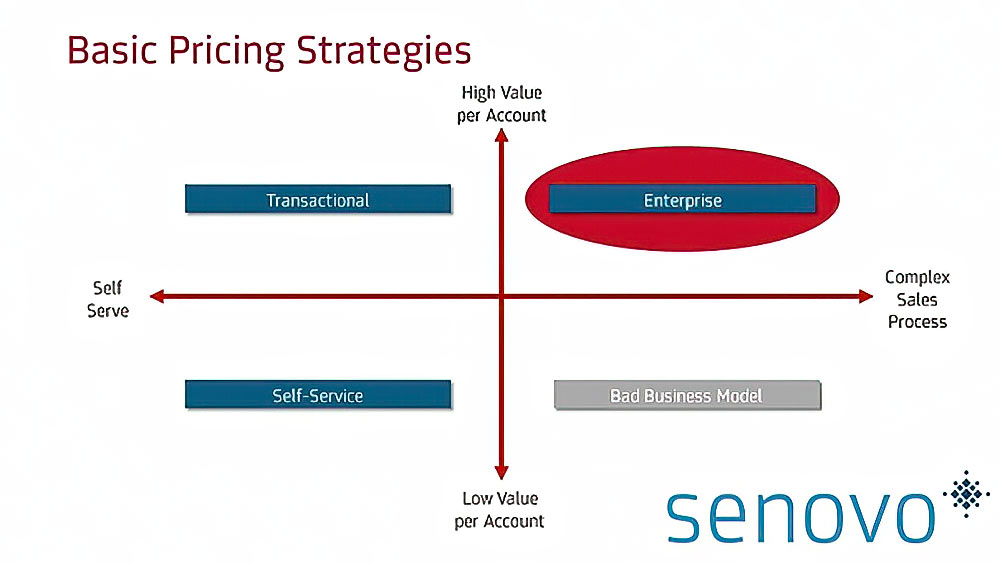 B2B pricing strategy basics