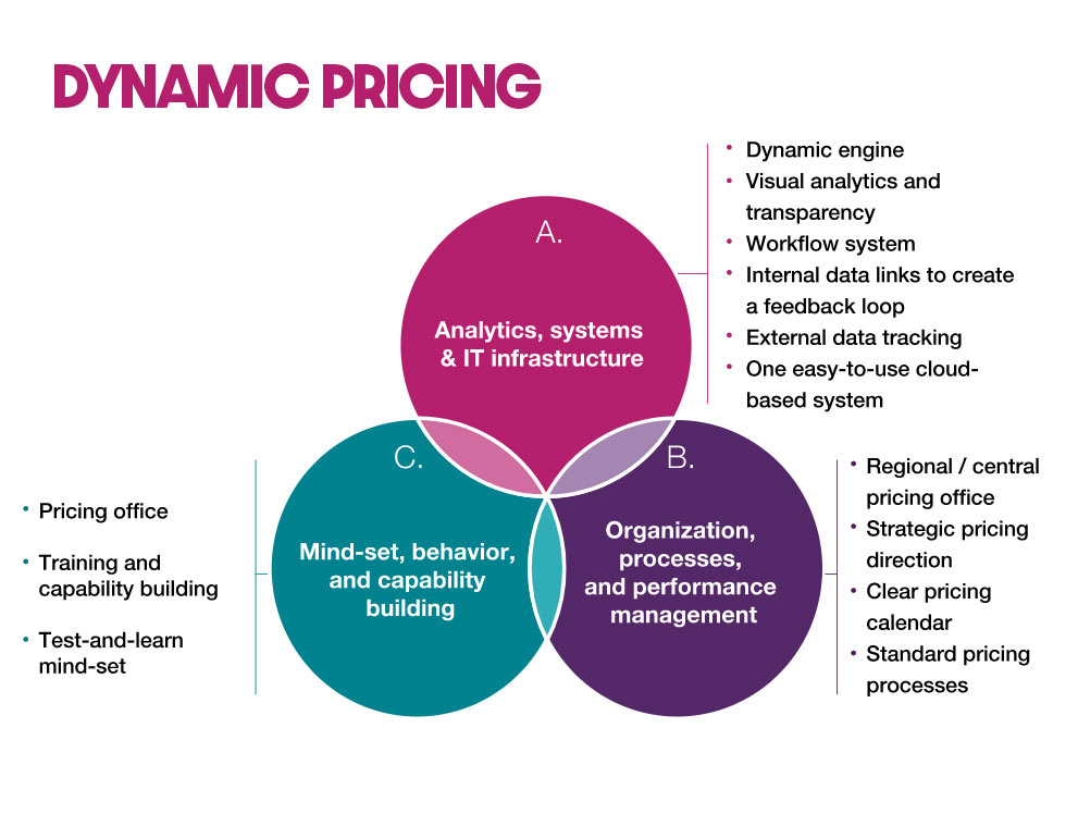 1. dynamic pricing adjusts prices based on